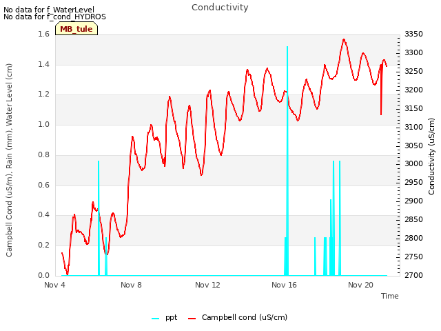 Explore the graph:Conductivity in a new window