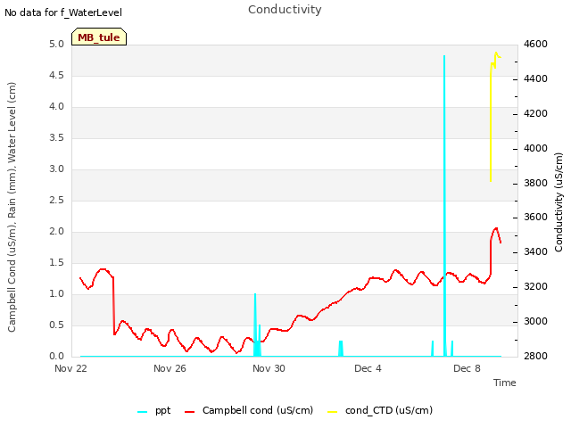 Explore the graph:Conductivity in a new window