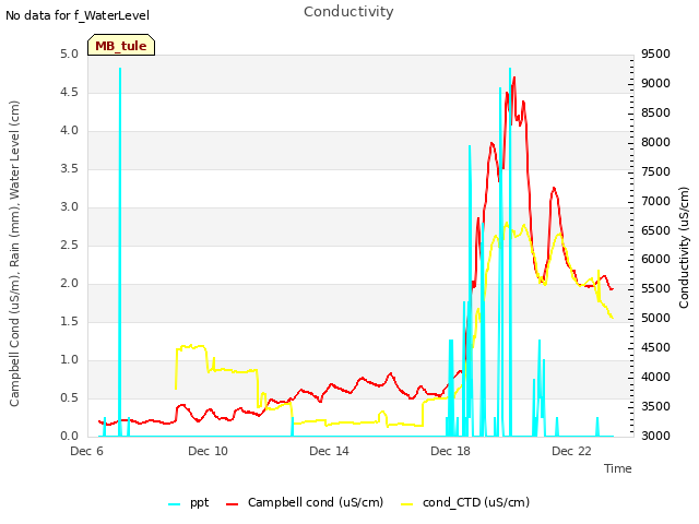 Explore the graph:Conductivity in a new window