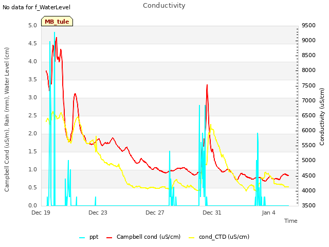 Explore the graph:Conductivity in a new window