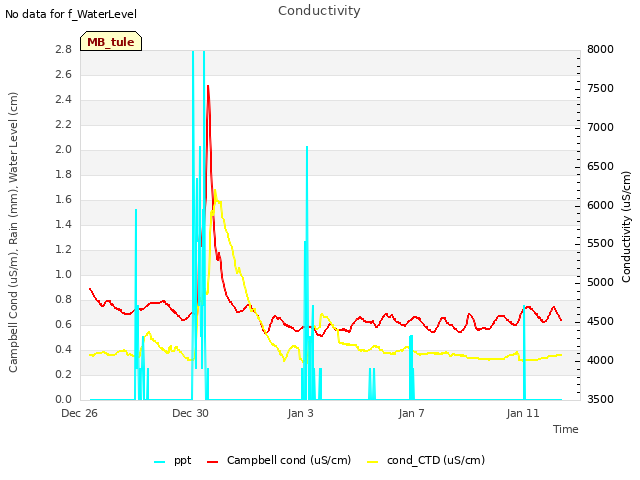 Explore the graph:Conductivity in a new window