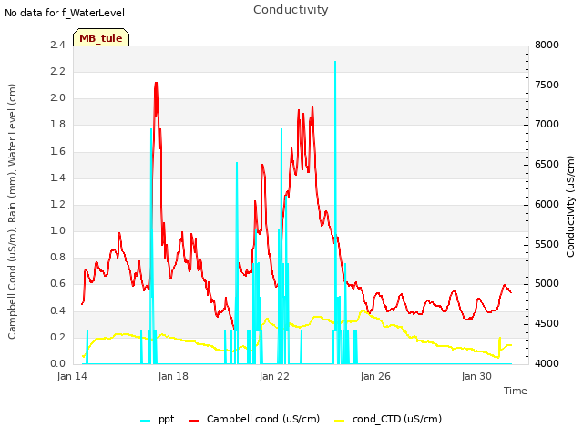 Explore the graph:Conductivity in a new window