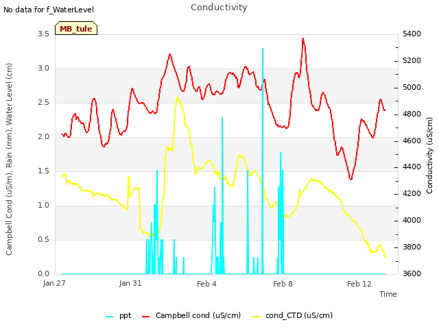 Explore the graph:Conductivity in a new window