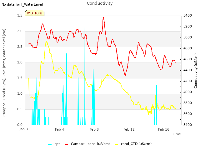 Explore the graph:Conductivity in a new window