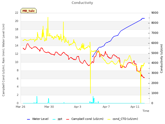 Explore the graph:Conductivity in a new window