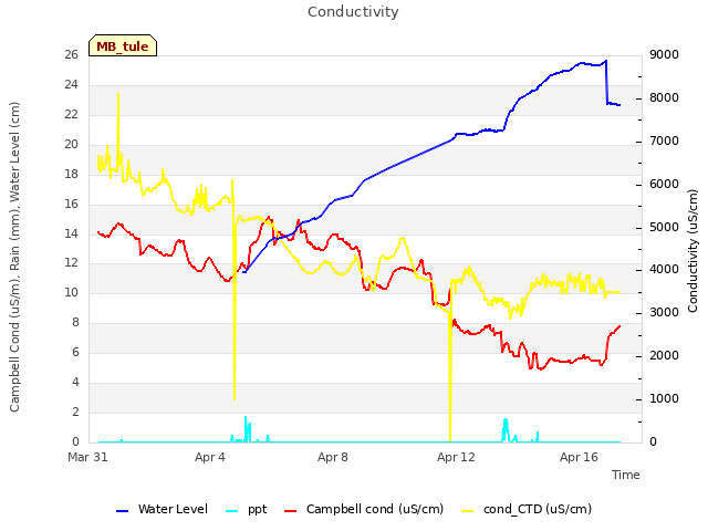 Explore the graph:Conductivity in a new window