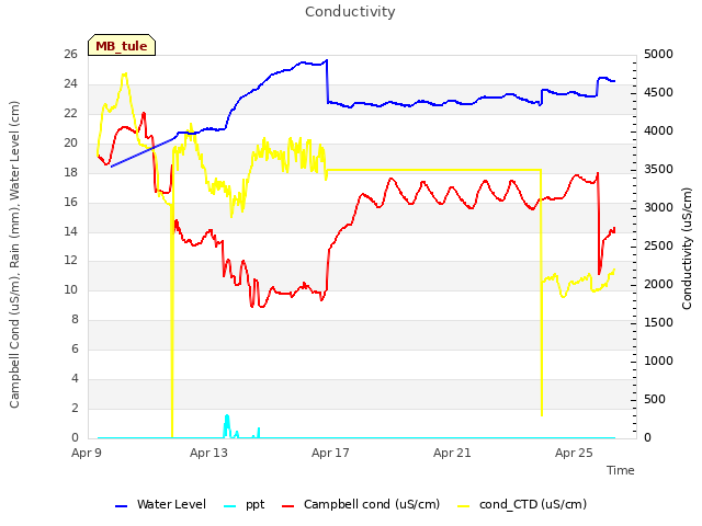 Explore the graph:Conductivity in a new window