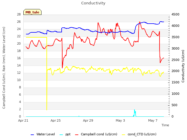 Explore the graph:Conductivity in a new window