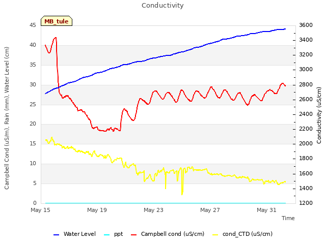 Explore the graph:Conductivity in a new window