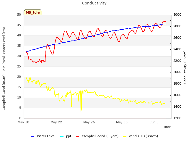 Explore the graph:Conductivity in a new window