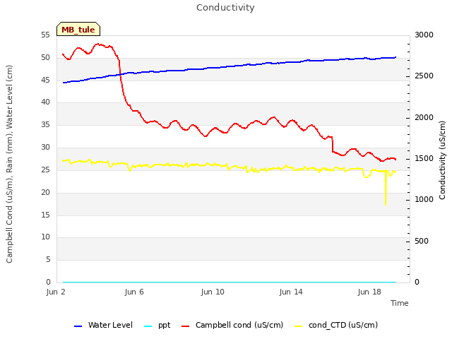 Explore the graph:Conductivity in a new window