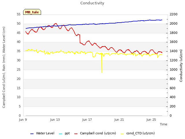 Explore the graph:Conductivity in a new window