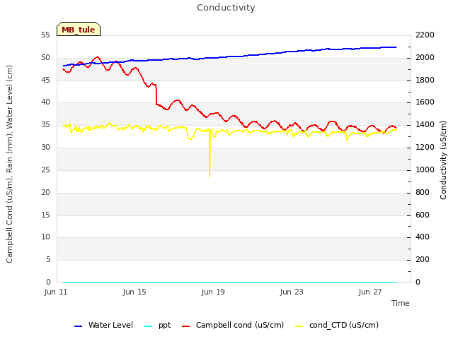 Explore the graph:Conductivity in a new window