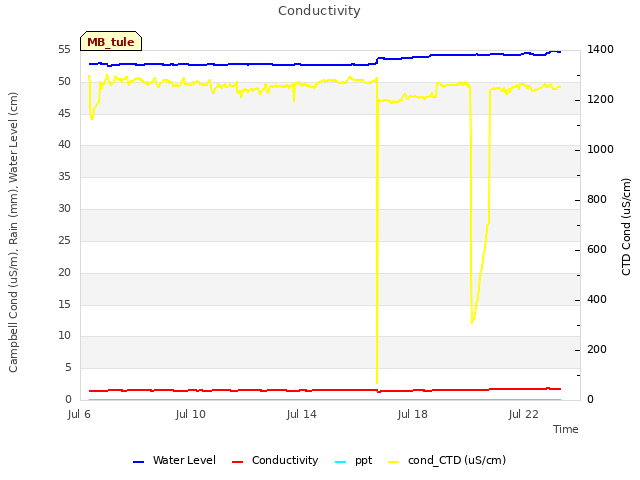 Explore the graph:Conductivity in a new window