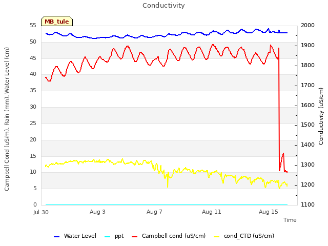 Explore the graph:Conductivity in a new window