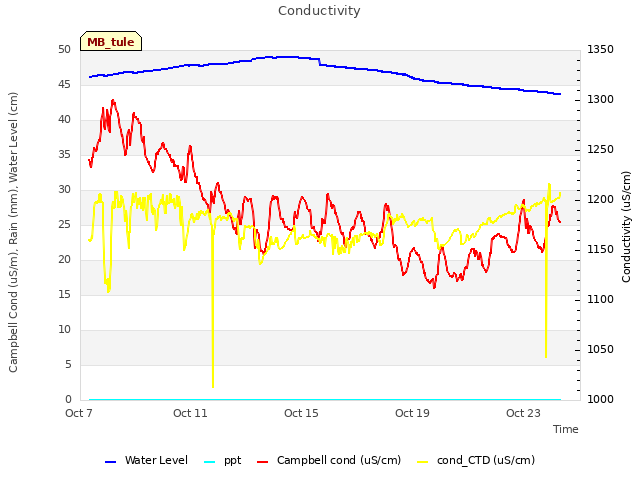 Explore the graph:Conductivity in a new window