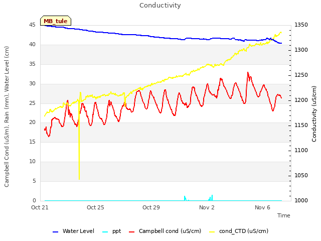 Explore the graph:Conductivity in a new window