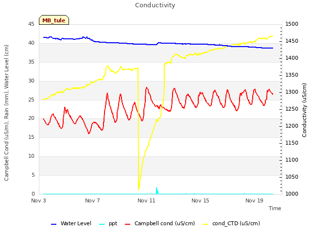 Explore the graph:Conductivity in a new window