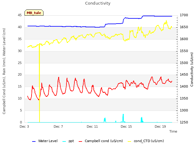 Explore the graph:Conductivity in a new window