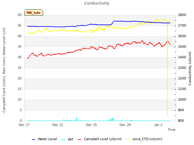 Explore the graph:Conductivity in a new window