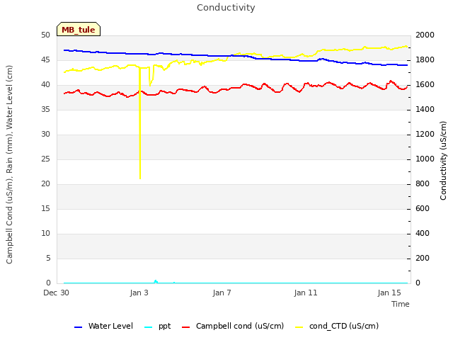 Explore the graph:Conductivity in a new window