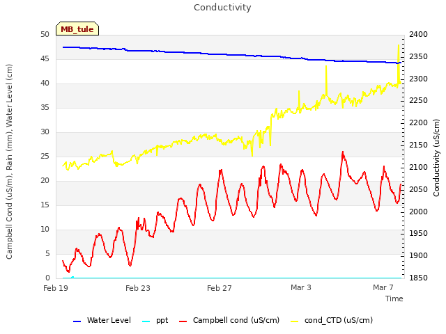 Explore the graph:Conductivity in a new window