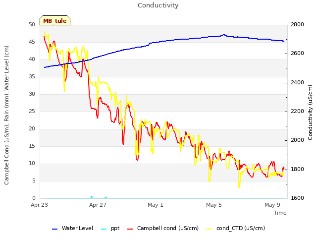 Explore the graph:Conductivity in a new window