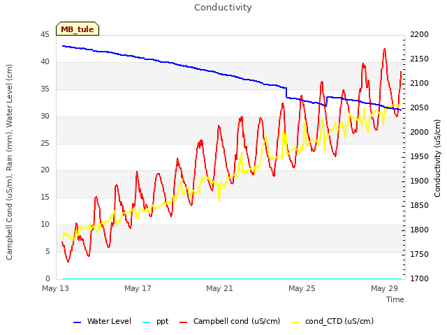 Explore the graph:Conductivity in a new window