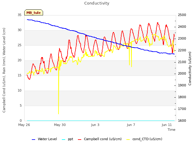 Explore the graph:Conductivity in a new window