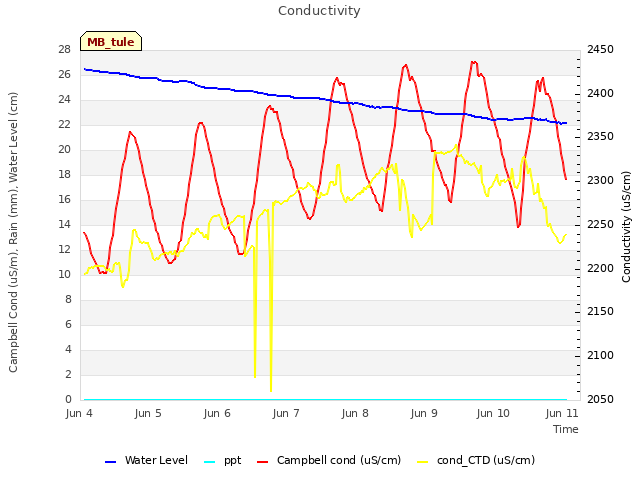 Graph showing Conductivity