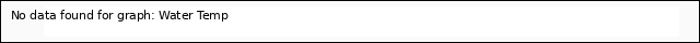 plot of Water Temp