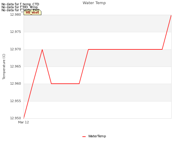 plot of Water Temp