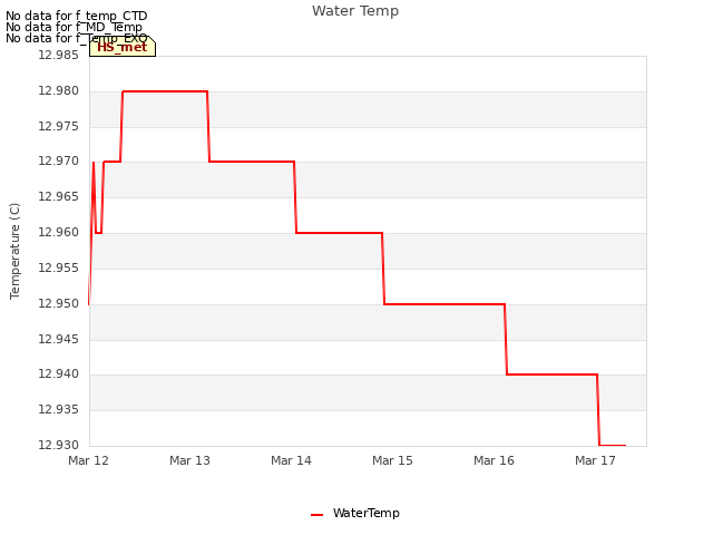 plot of Water Temp