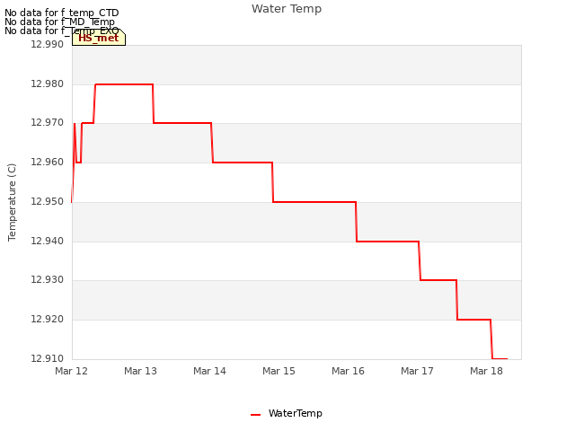 plot of Water Temp