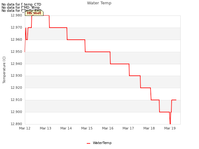 plot of Water Temp