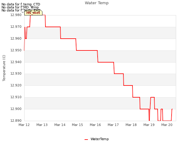 plot of Water Temp