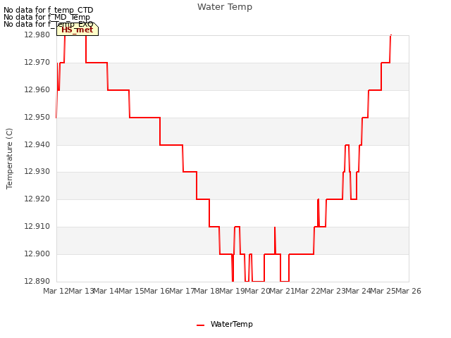 plot of Water Temp