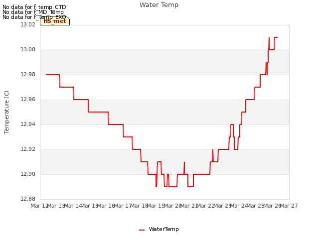 plot of Water Temp