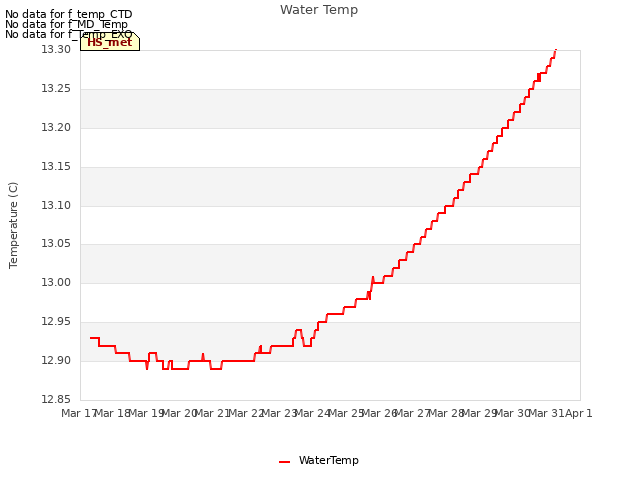 plot of Water Temp