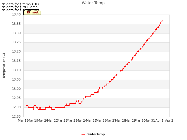 plot of Water Temp