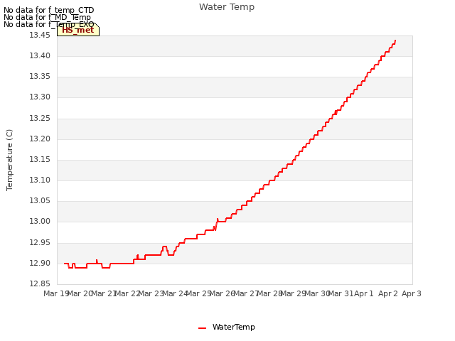 plot of Water Temp