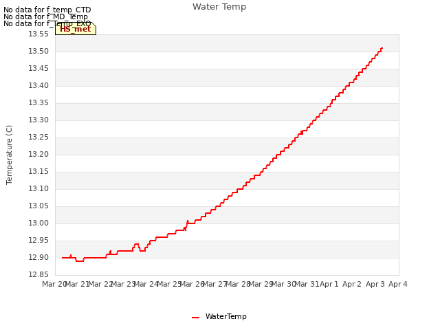 plot of Water Temp