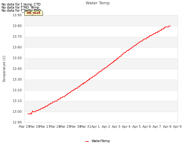 plot of Water Temp