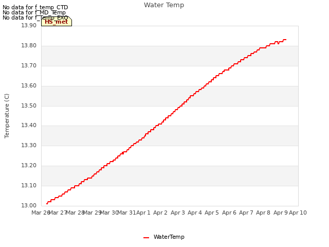 plot of Water Temp