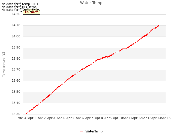 plot of Water Temp