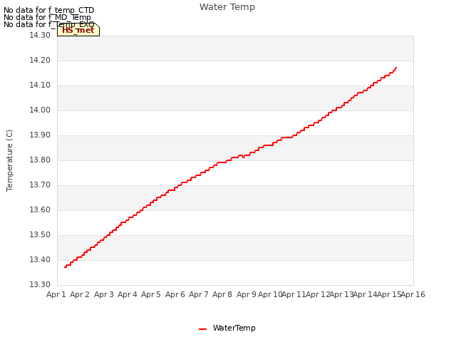 plot of Water Temp