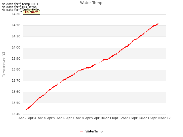 plot of Water Temp