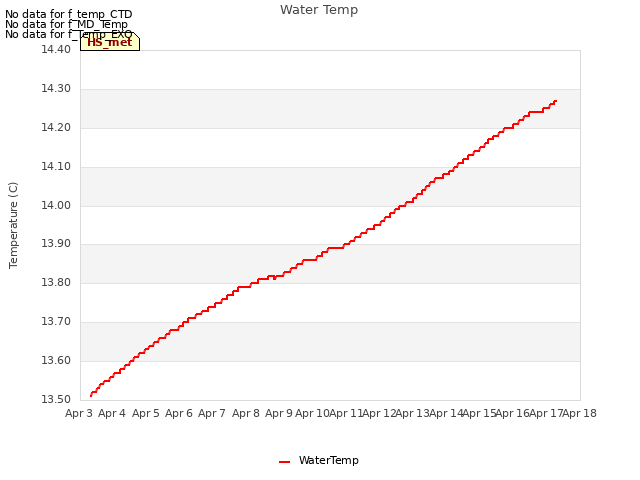 plot of Water Temp