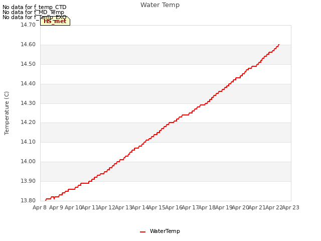 plot of Water Temp