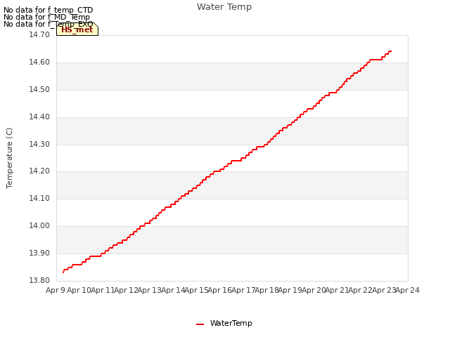 plot of Water Temp